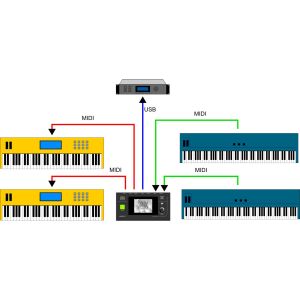 Lab4music Sipario - Router MIDI