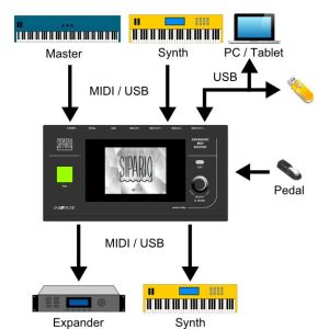 Lab4music Sipario - Router MIDI