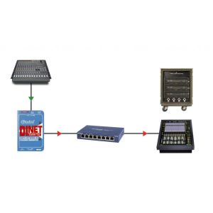 RADIAL DiNet Dan-TX - Transmiter Dante