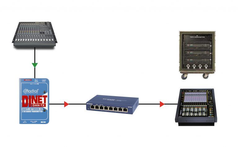 RADIAL DiNet Dan-TX - Transmiter Dante