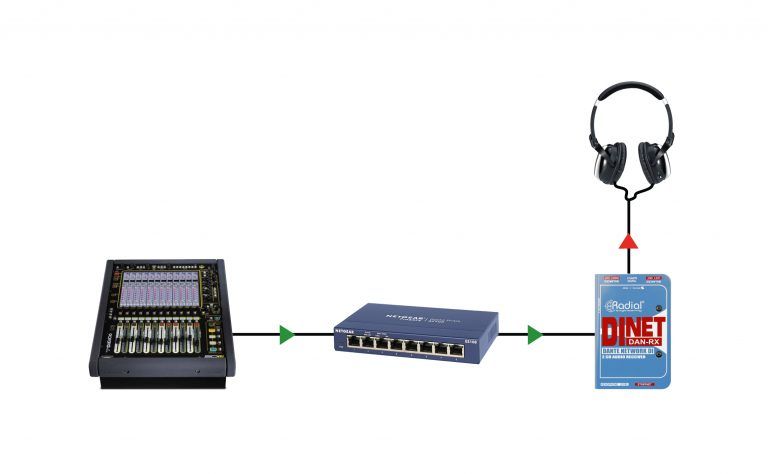 RADIAL DiNet Dan-RX - Transmiter Dante